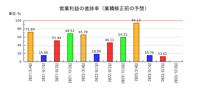 東京産業の営業利益の進捗率