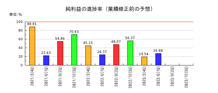 東京産業の純利益の進捗率