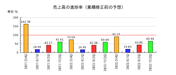東京産業の売上高の進捗率