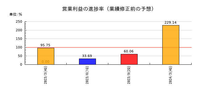 東海エレクトロニクスの営業利益の進捗率