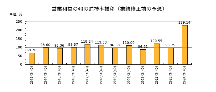 業績修正前の営業利益の4Q進捗率推移