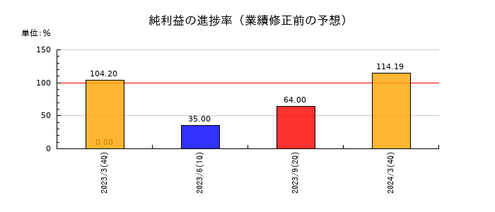 東海エレクトロニクスの純利益の進捗率