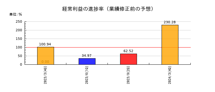 東海エレクトロニクスの経常利益の進捗率