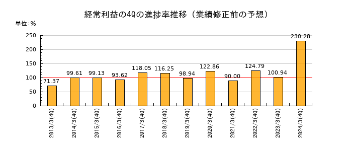 業績修正前の経常利益の4Q進捗率推移