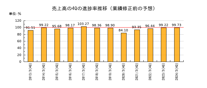 業績修正前の売上高の4Q進捗率推移