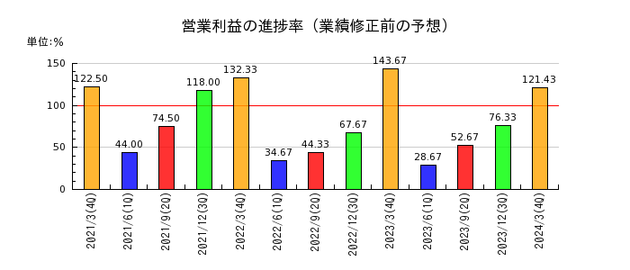 日本出版貿易の営業利益の進捗率