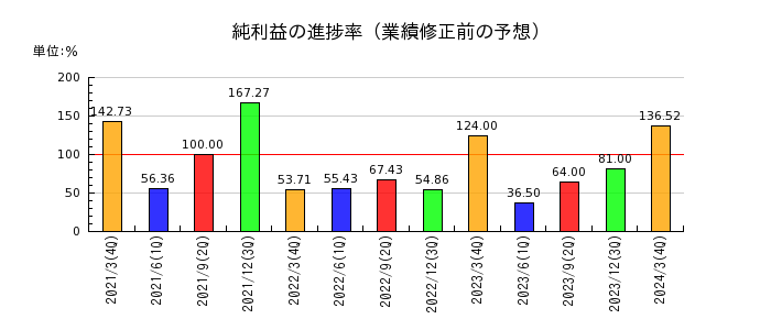 日本出版貿易の純利益の進捗率