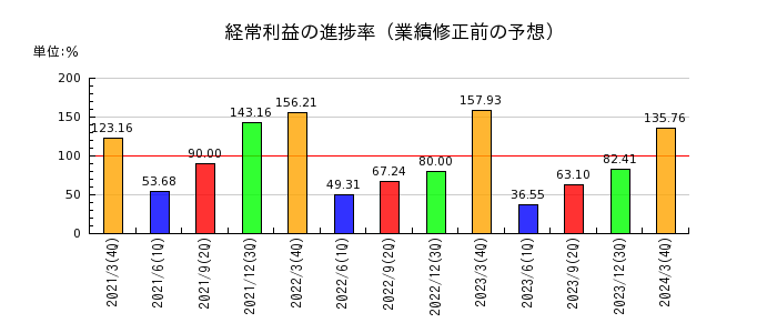 日本出版貿易の経常利益の進捗率