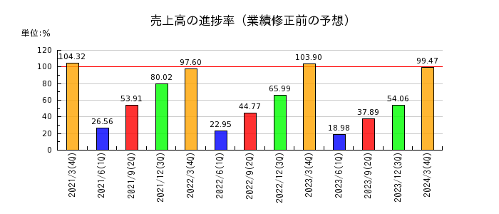 日本出版貿易の売上高の進捗率