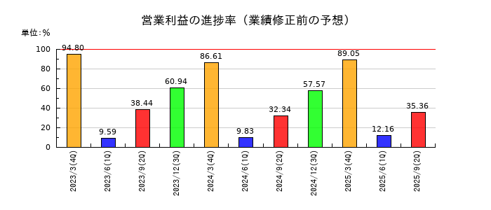 ユアサ商事の営業利益の進捗率