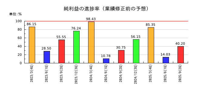 ユアサ商事の純利益の進捗率