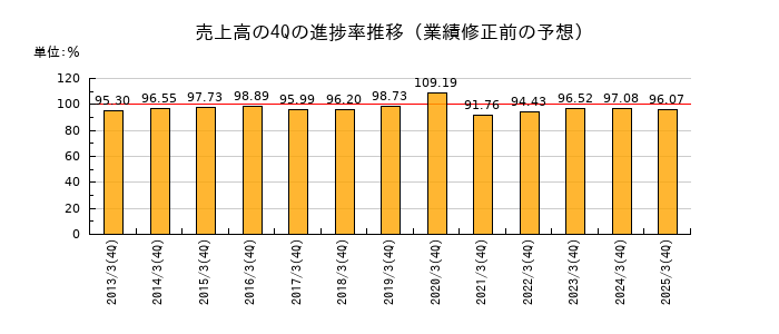 業績修正前の売上高の4Q進捗率推移