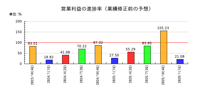 トルクの営業利益の進捗率