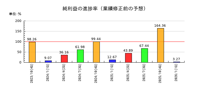 トルクの純利益の進捗率