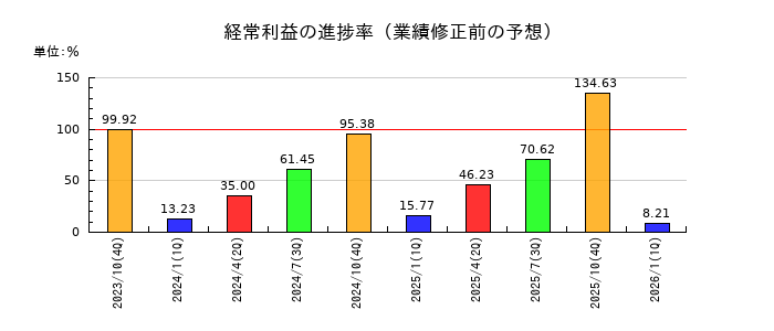 トルクの経常利益の進捗率