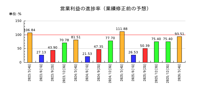 阪和興業の営業利益の進捗率