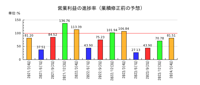 阪和興業の営業利益の進捗率