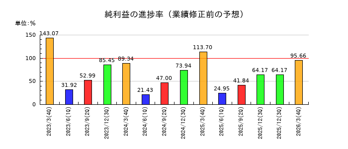 阪和興業の純利益の進捗率