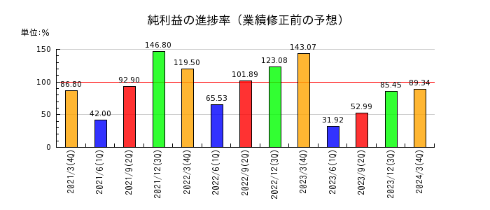 阪和興業の純利益の進捗率