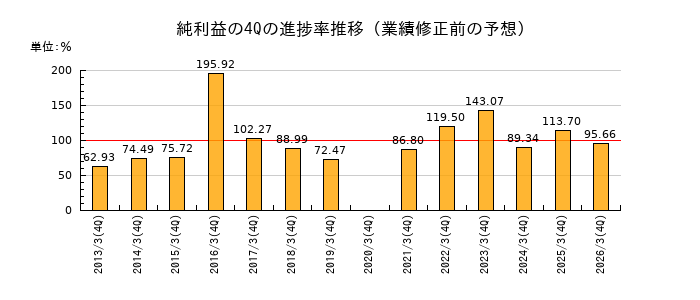 業績修正前の純利益の4Q進捗率推移