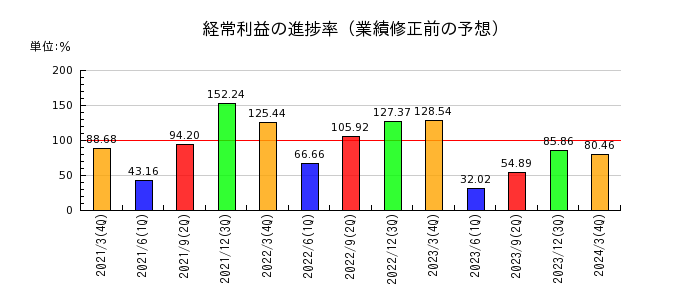 阪和興業の経常利益の進捗率