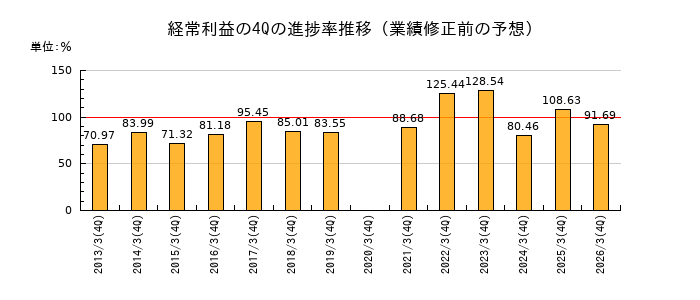 業績修正前の経常利益の4Q進捗率推移