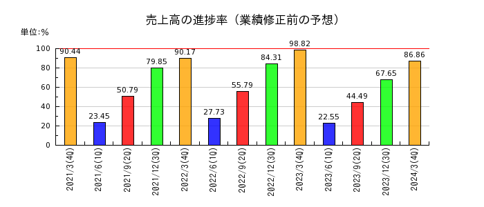 阪和興業の売上高の進捗率