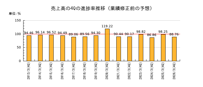業績修正前の売上高の4Q進捗率推移