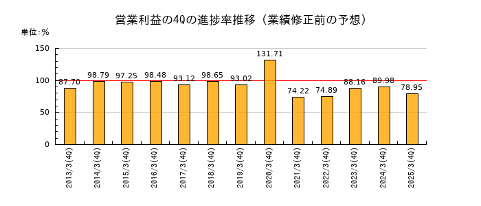 業績修正前の営業利益の4Q進捗率推移