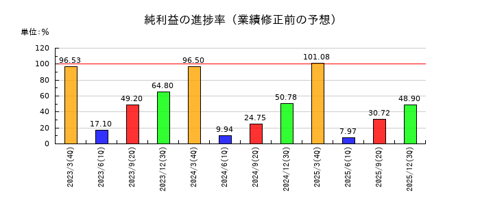 カナデンの純利益の進捗率