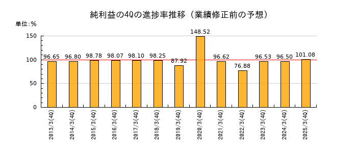 業績修正前の純利益の4Q進捗率推移