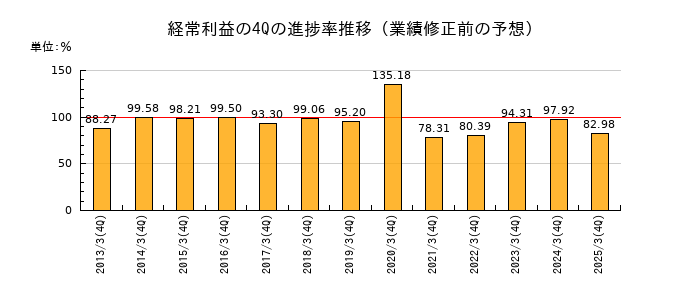 業績修正前の経常利益の4Q進捗率推移