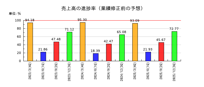 カナデンの売上高の進捗率