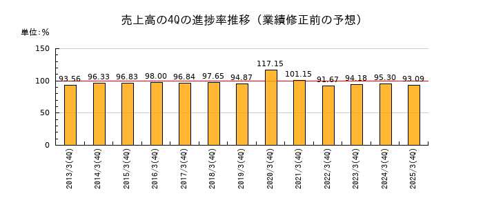 業績修正前の売上高の4Q進捗率推移