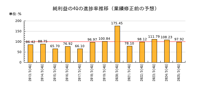 業績修正前の純利益の4Q進捗率推移