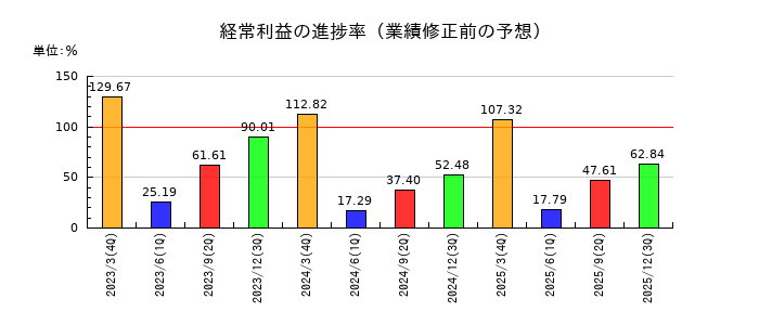 ＲＹＯＤＥＮの経常利益の進捗率