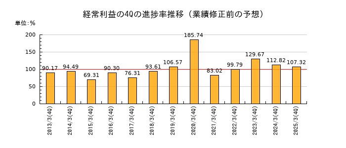 業績修正前の経常利益の4Q進捗率推移