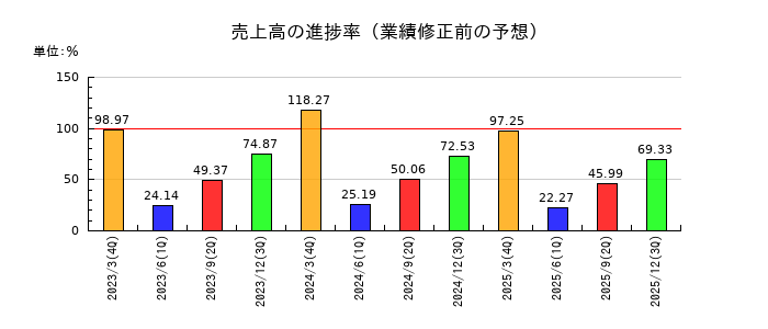 ＲＹＯＤＥＮの売上高の進捗率