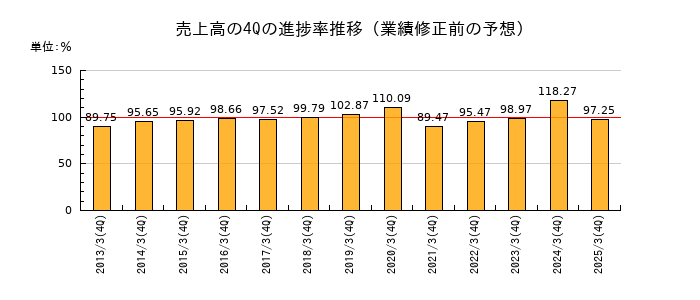 業績修正前の売上高の4Q進捗率推移