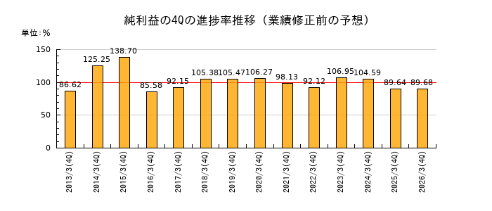 業績修正前の純利益の4Q進捗率推移