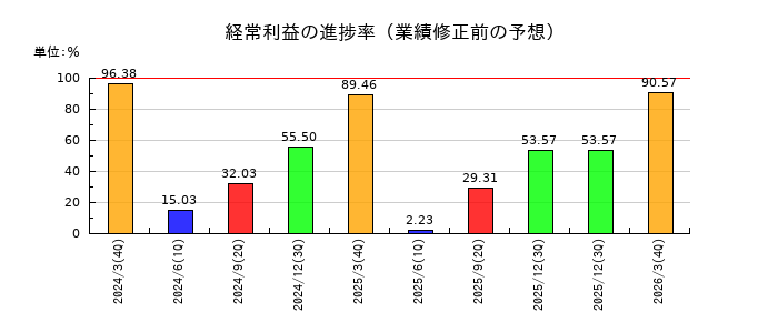 ナラサキ産業の経常利益の進捗率