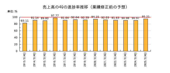 業績修正前の売上高の4Q進捗率推移