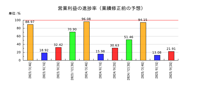 岩谷産業の営業利益の進捗率