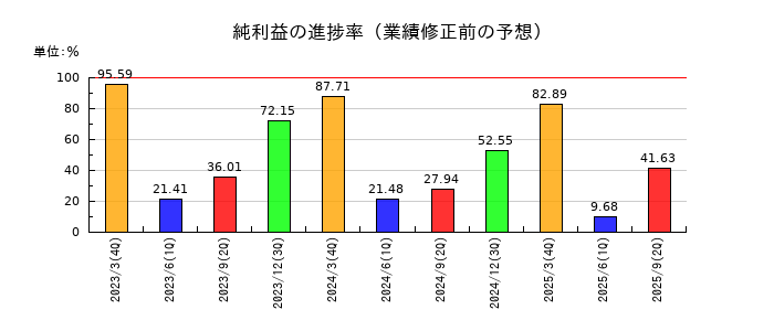岩谷産業の純利益の進捗率