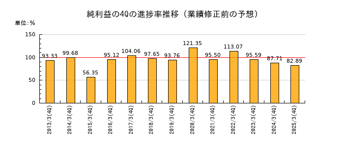 業績修正前の純利益の4Q進捗率推移