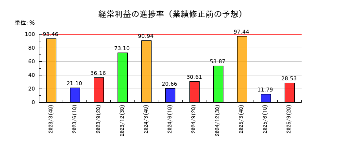 岩谷産業の経常利益の進捗率