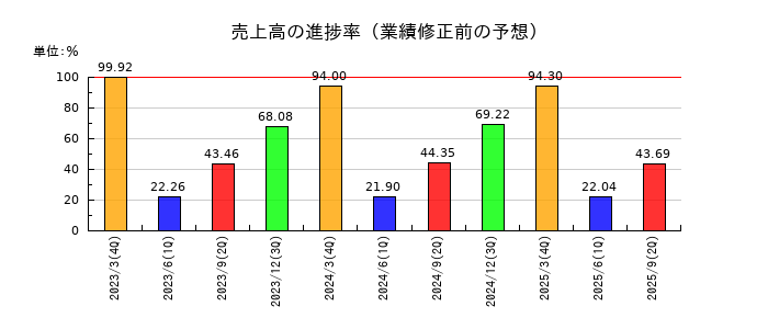 岩谷産業の売上高の進捗率