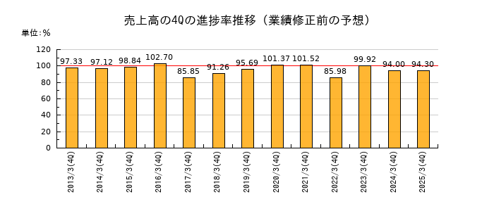 業績修正前の売上高の4Q進捗率推移