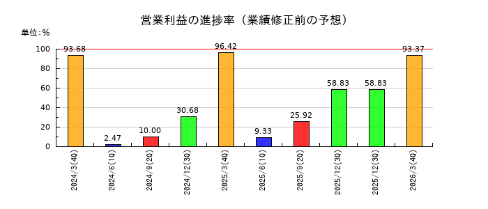 ナイスの営業利益の進捗率