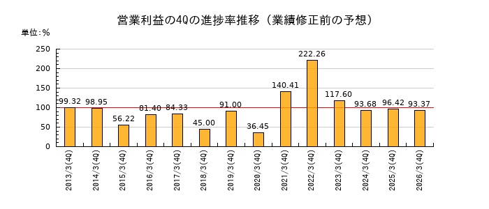 業績修正前の営業利益の4Q進捗率推移